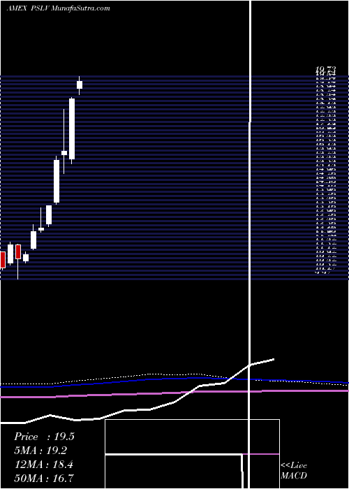  monthly chart SprottPhysical