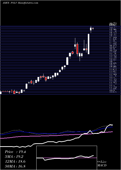  weekly chart SprottPhysical