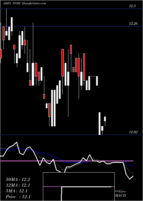  Daily chart Conservative Multi-Asset Allocation Invesco ETF