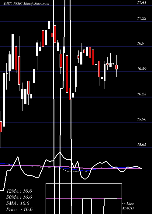  weekly chart GrowthMulti