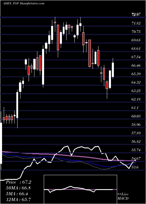  weekly chart GlobalListed