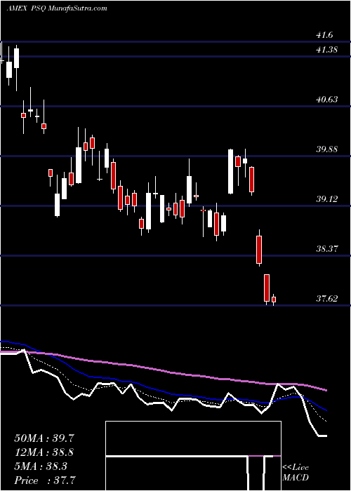  Daily chart Short QQQ Proshares