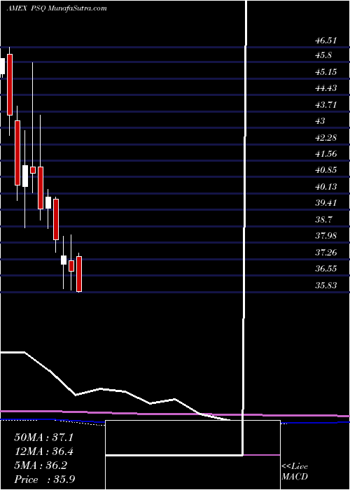  monthly chart ShortQqq