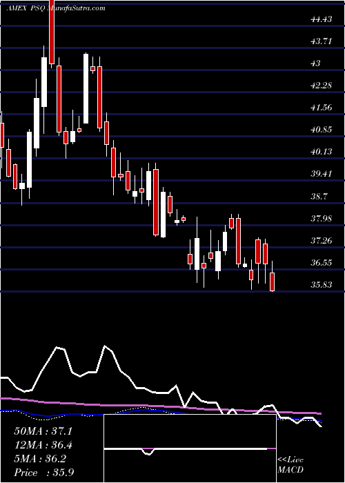  weekly chart ShortQqq