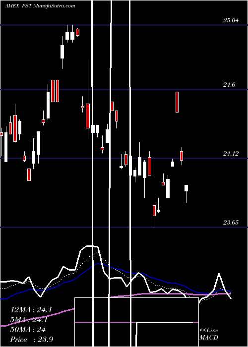  Daily chart Ultrashort 7-10 Year Treasury Proshares