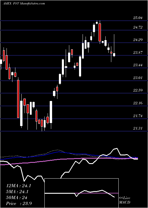  weekly chart Ultrashort7