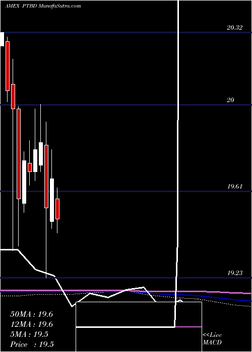  monthly chart PacerTrendpilot