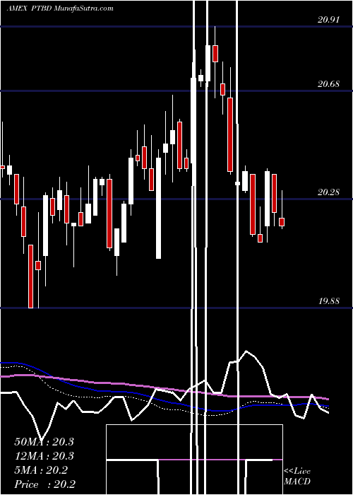  weekly chart PacerTrendpilot