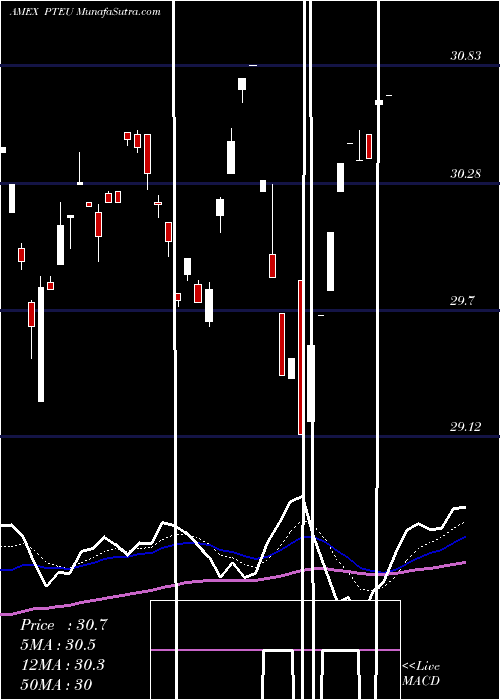  Daily chart Pacer Trendpilottm European Ind