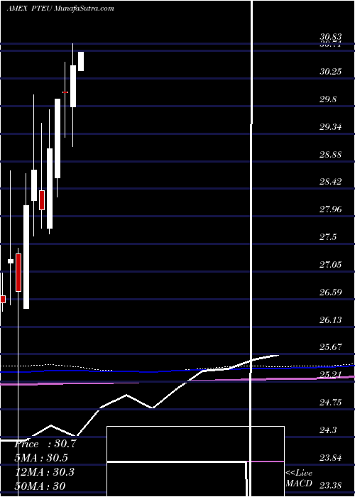  monthly chart PacerTrendpilottm