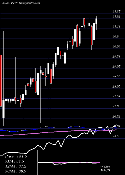  weekly chart PacerTrendpilot