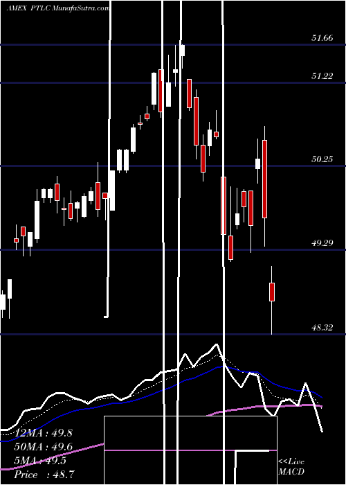  Daily chart PacerTrendpilot