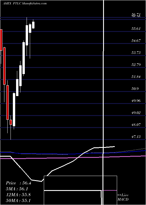  monthly chart PacerTrendpilot