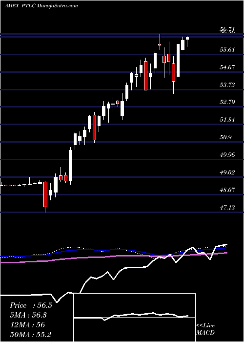  weekly chart PacerTrendpilot