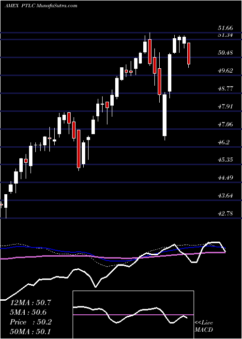  weekly chart PacerTrendpilot