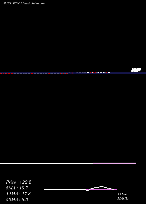  Daily chart Palatin Technologies