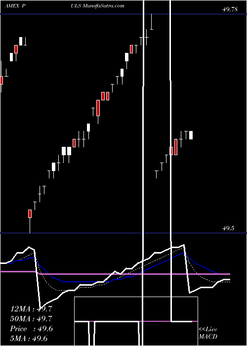  Daily chart PgimUltra