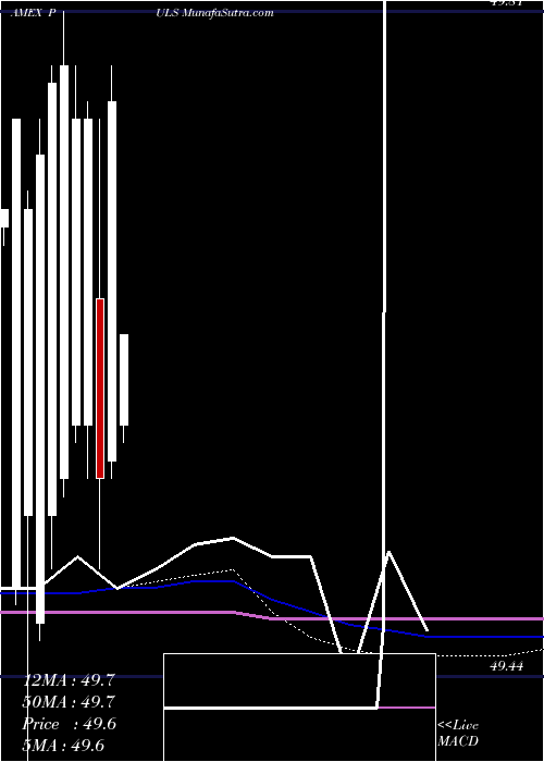  monthly chart PgimUltra