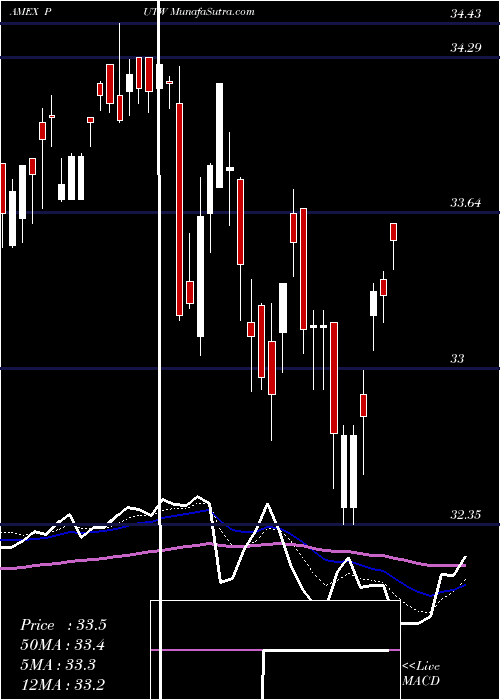  Daily chart Wisdomtree CBOE S&P 500 Putwrit