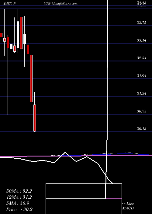  monthly chart WisdomtreeCboe