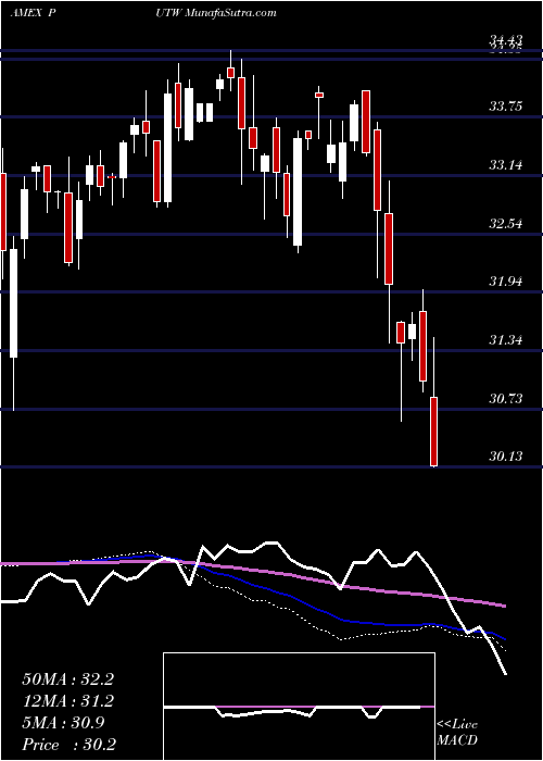  weekly chart WisdomtreeCboe