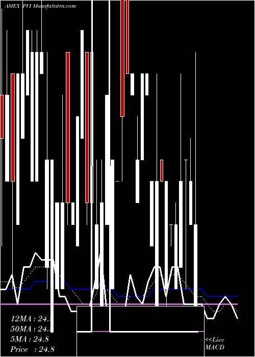  Daily chart VrdoTax