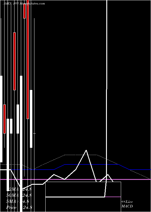  monthly chart VrdoTax