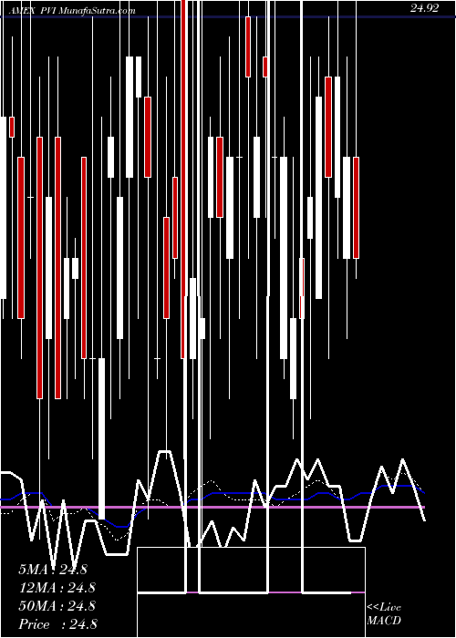  weekly chart VrdoTax