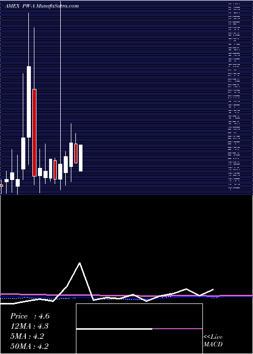  monthly chart PowerReit