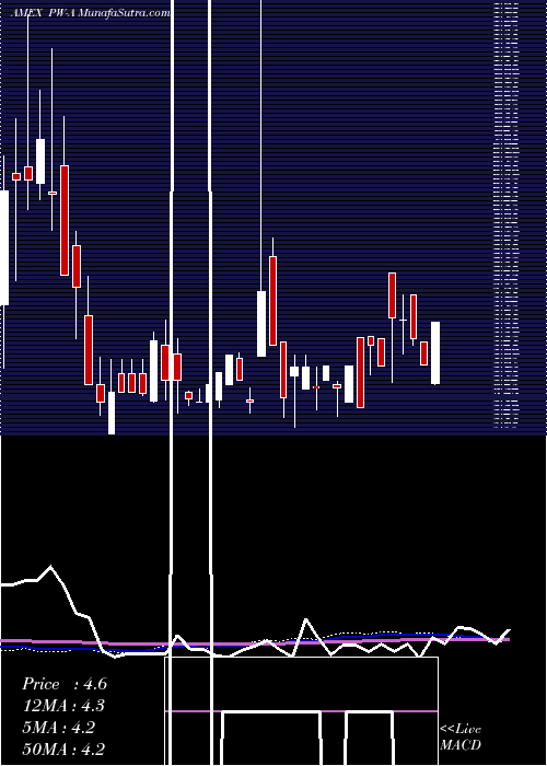  weekly chart PowerReit