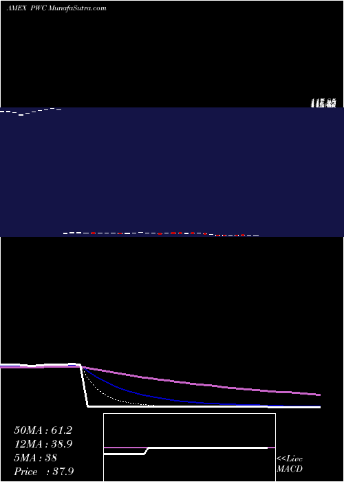  Daily chart Dynamic Market Powershares