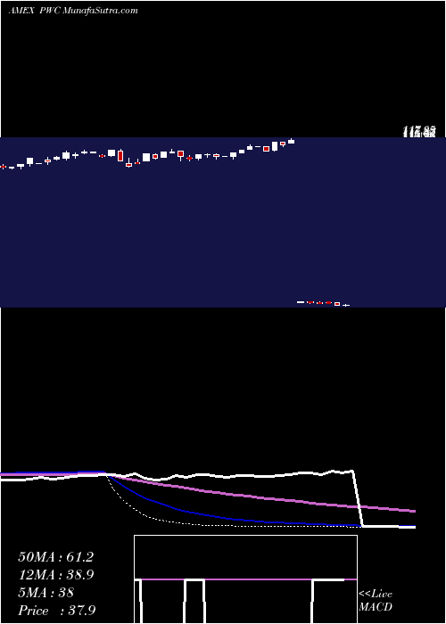  weekly chart DynamicMarket