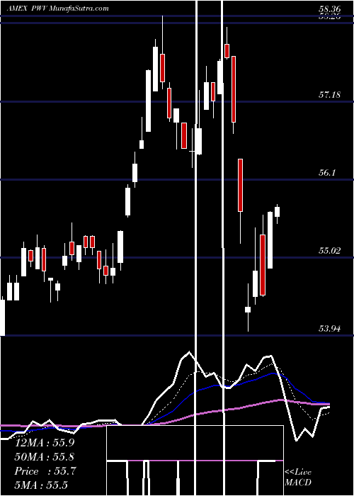  Daily chart DynamicLargecap