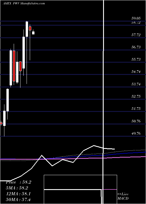  monthly chart DynamicLargecap