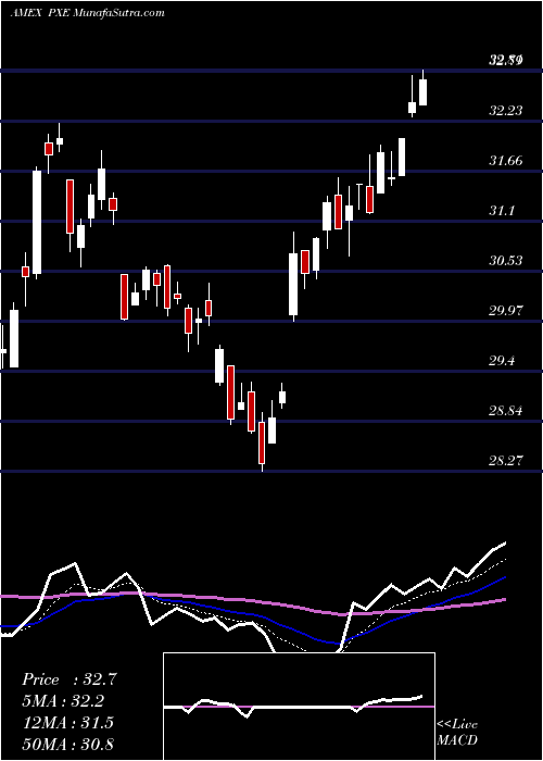  Daily chart DynamicEnergy