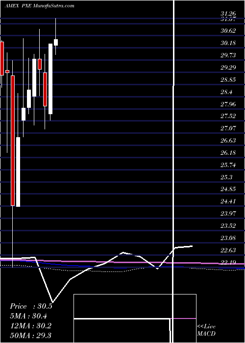  monthly chart DynamicEnergy