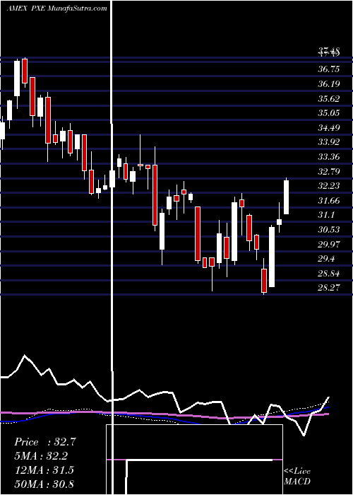  weekly chart DynamicEnergy