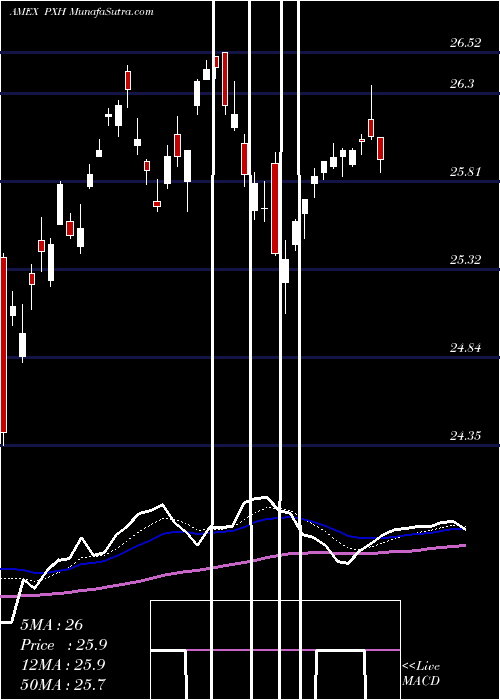 Daily chart FTSE Rafi Emrg Mkts Powershares
