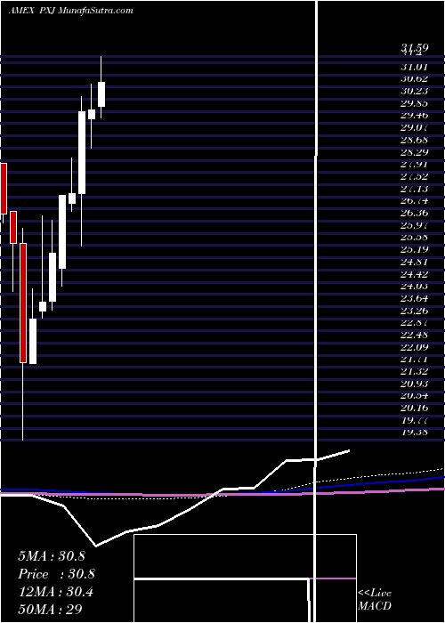  monthly chart DynamicOil