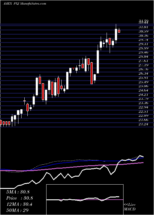  weekly chart DynamicOil