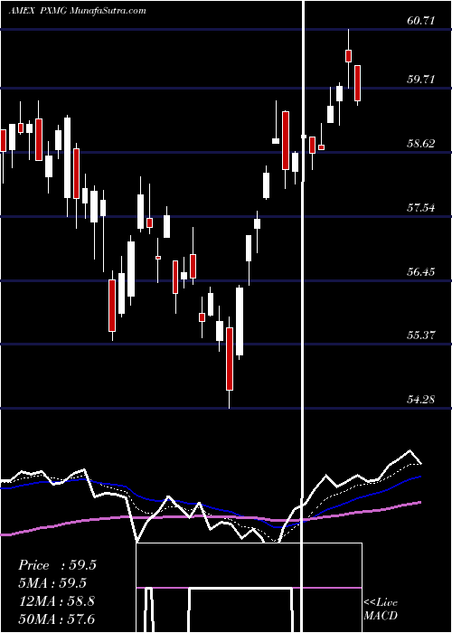  Daily chart Fundamental Pure Mid Growth Powershares