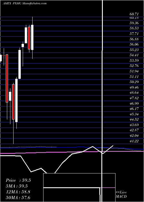  monthly chart FundamentalPure