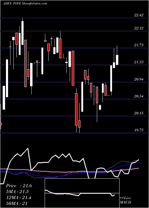  weekly chart EtracsCore