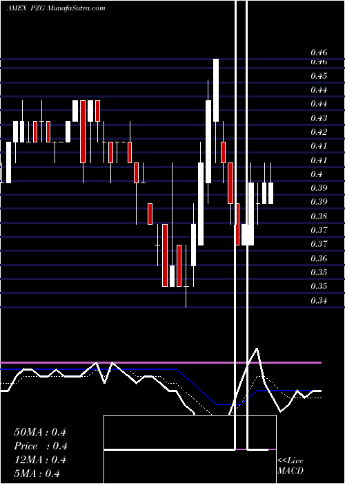  Daily chart ParamountGold