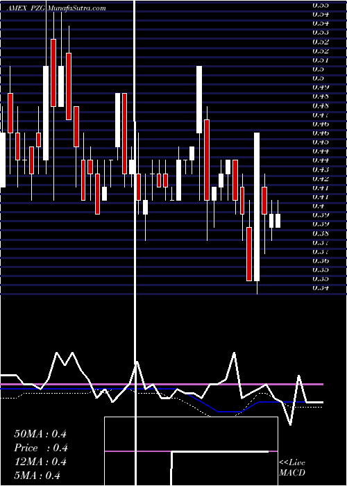  weekly chart ParamountGold