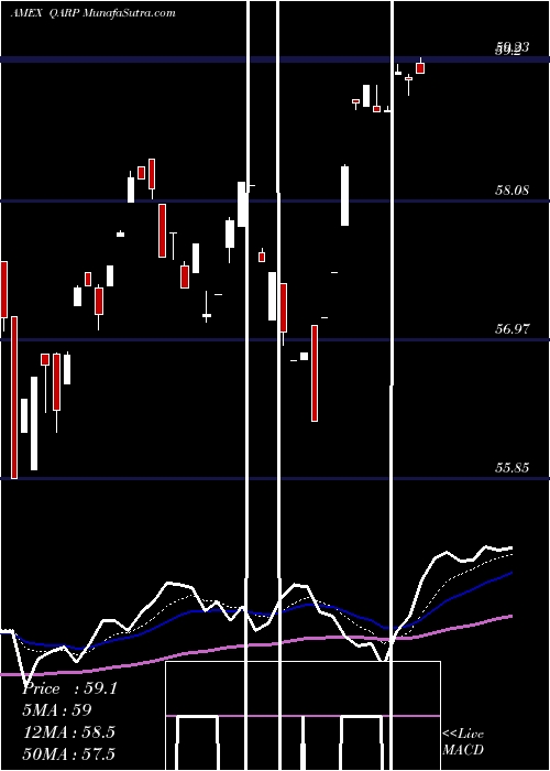 Daily chart Xtrackers Russell 1000 US Qarp ETF