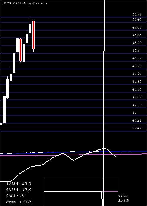  monthly chart XtrackersRussell