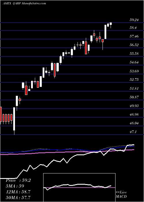  weekly chart XtrackersRussell