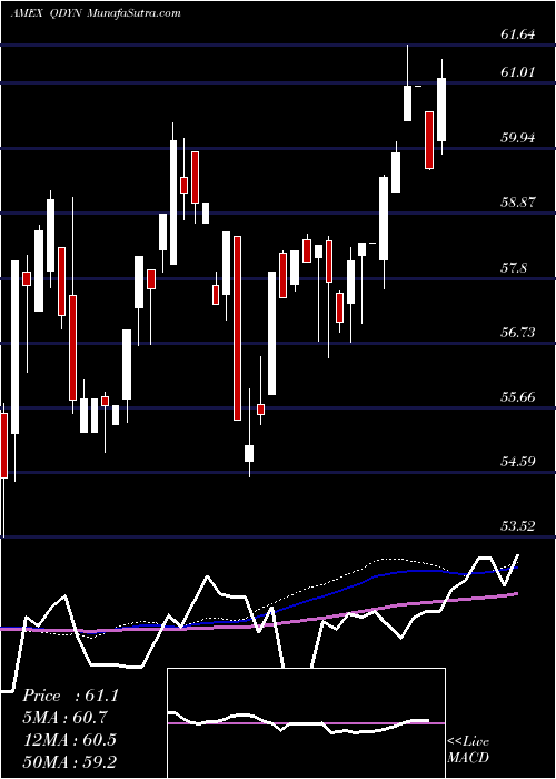  weekly chart FlexsharesQuality