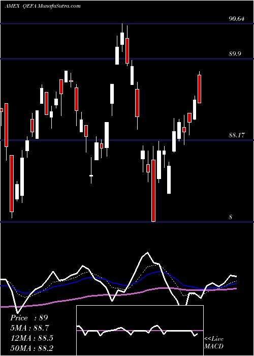  Daily chart SPDR MSCI EAFE Quality Mix ETF
